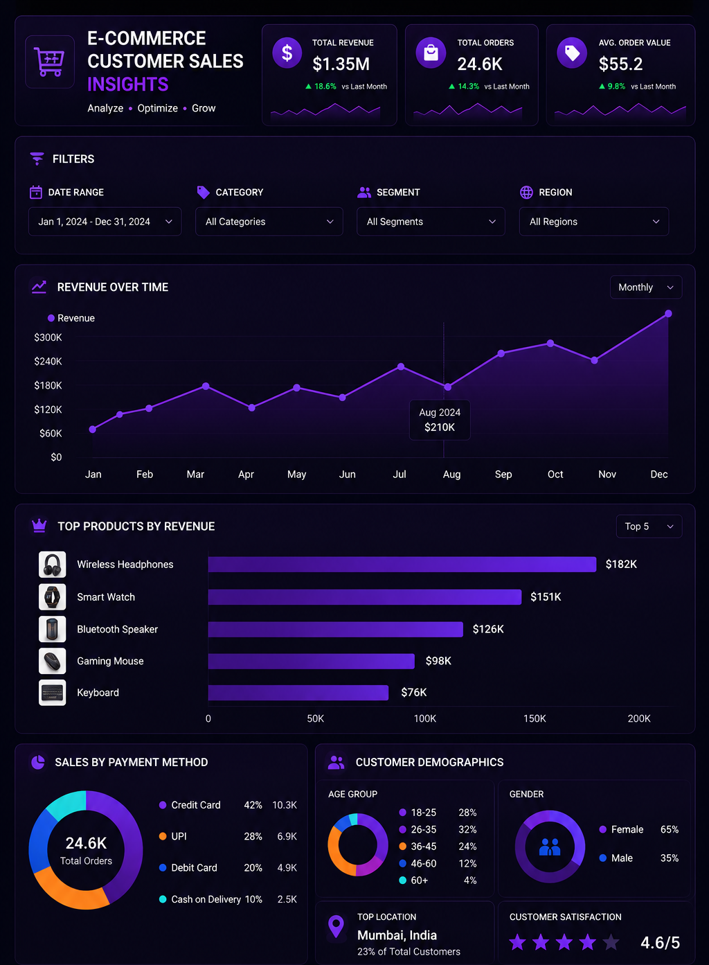 Ecommerce Dashboard
