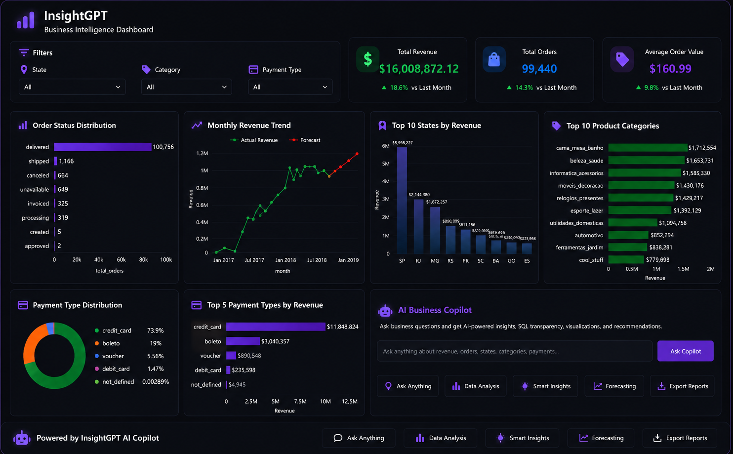 InsightGPT AI Business Intelligence Dashboard