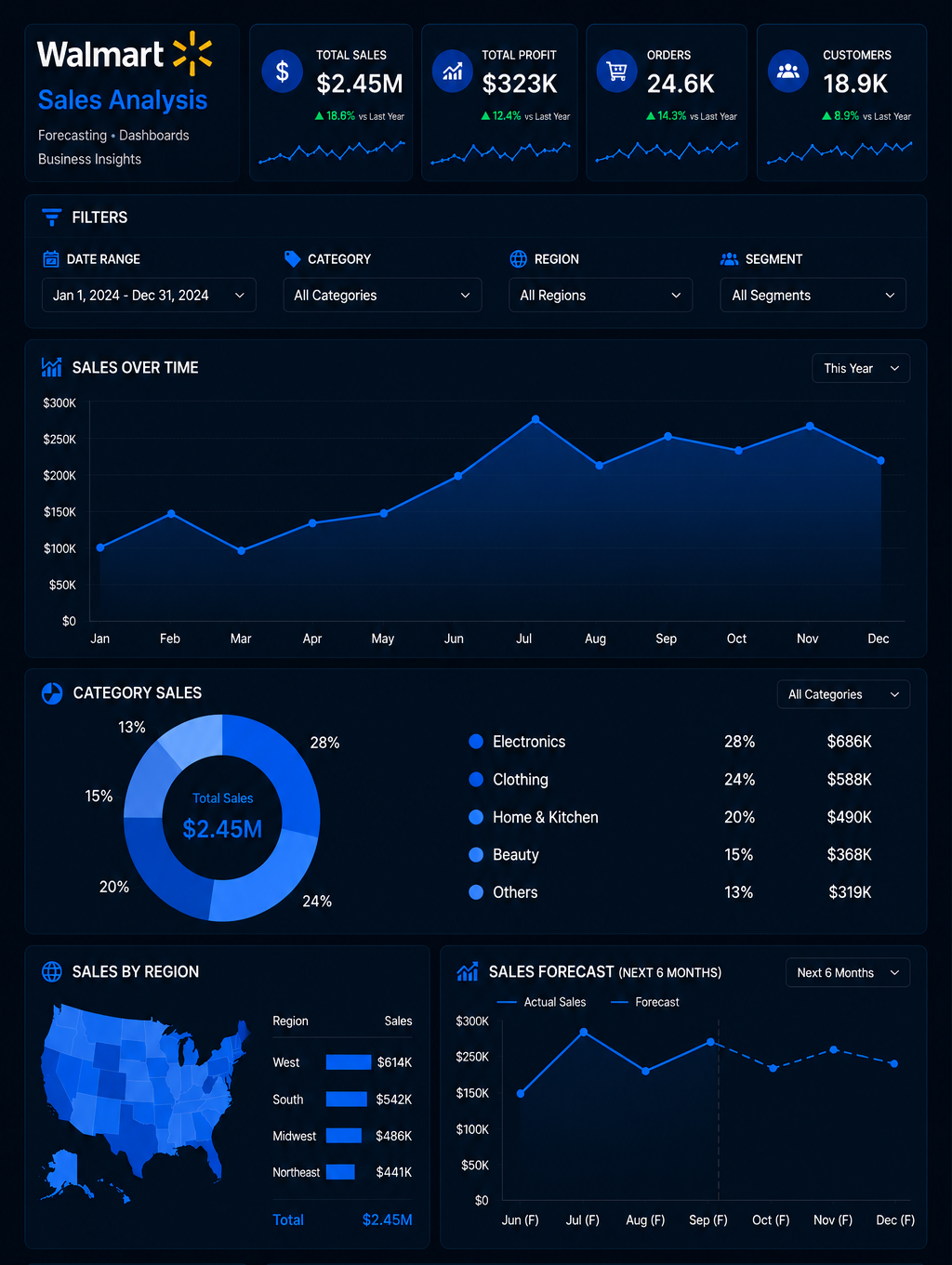 Walmart Sales Dashboard