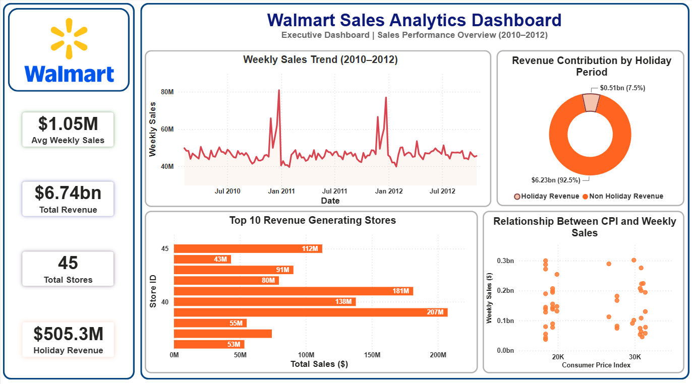 Walmart Dashboard